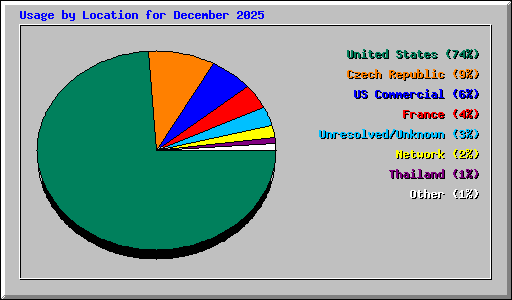 Usage by Location for December 2025