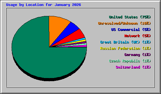 Usage by Location for January 2026