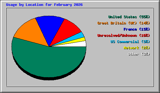 Usage by Location for February 2026