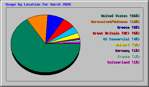 Usage by Location for March 2026