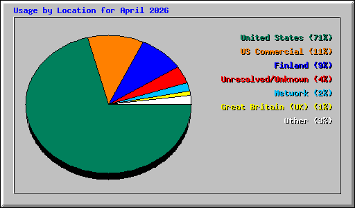 Usage by Location for April 2026