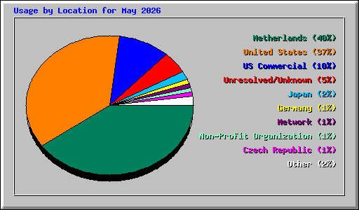 Usage by Location for May 2026
