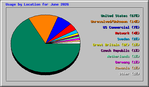 Usage by Location for June 2026