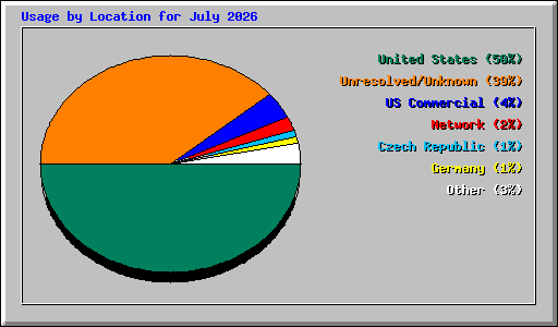 Usage by Location for July 2026