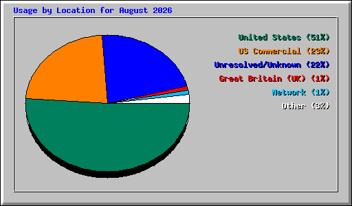 Usage by Location for August 2026