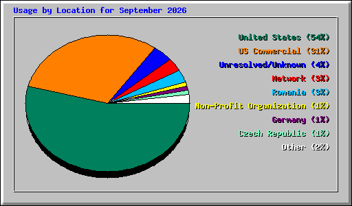 Usage by Location for September 2026