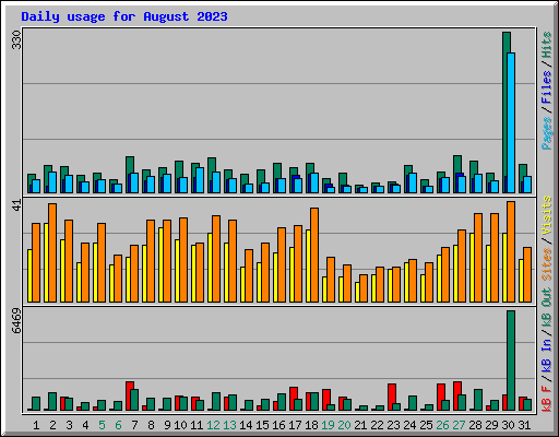 Daily usage for August 2023