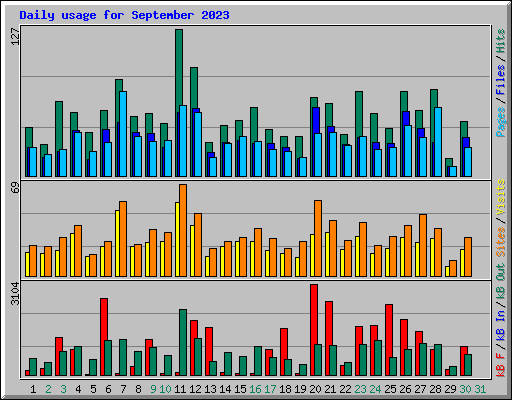 Daily usage for September 2023