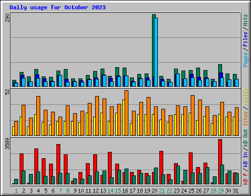 Daily usage for October 2023