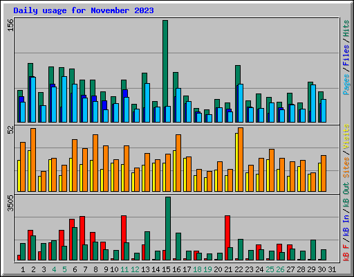 Daily usage for November 2023