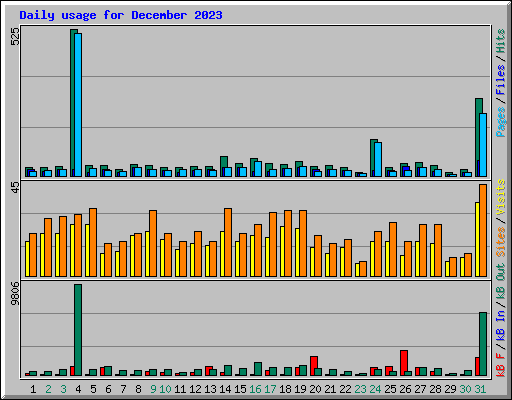 Daily usage for December 2023