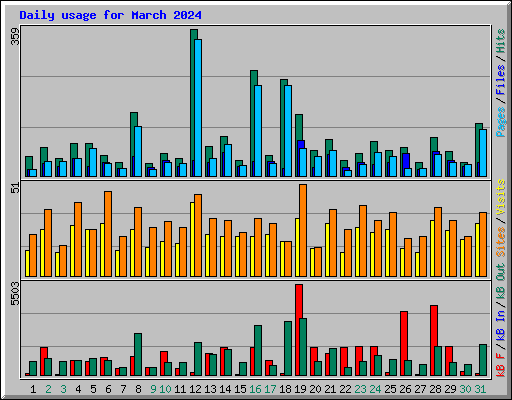 Daily usage for March 2024