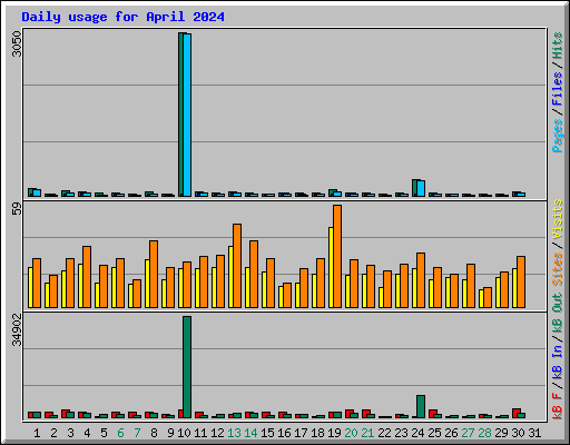 Daily usage for April 2024