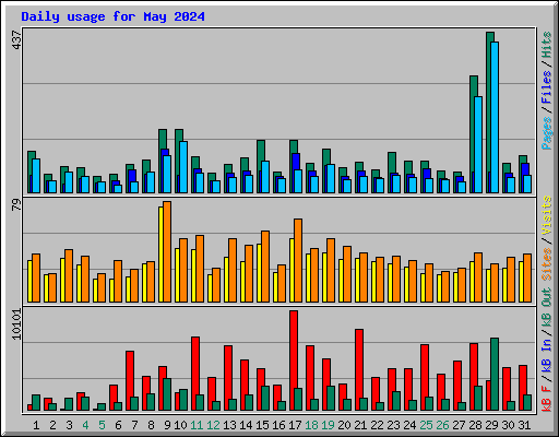 Daily usage for May 2024