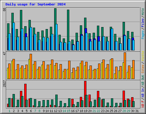 Daily usage for September 2024