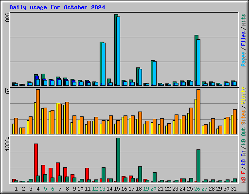 Daily usage for October 2024