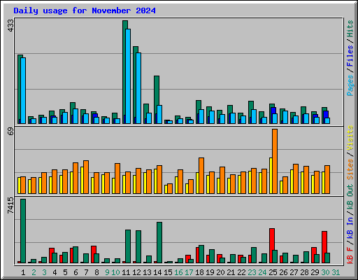 Daily usage for November 2024