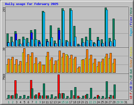 Daily usage for February 2025