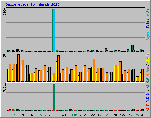 Daily usage for March 2025