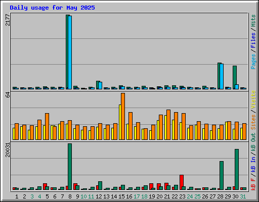 Daily usage for May 2025