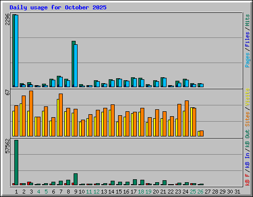 Daily usage for October 2025