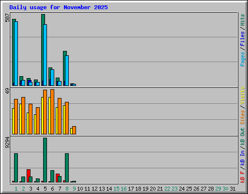 Daily usage for November 2025