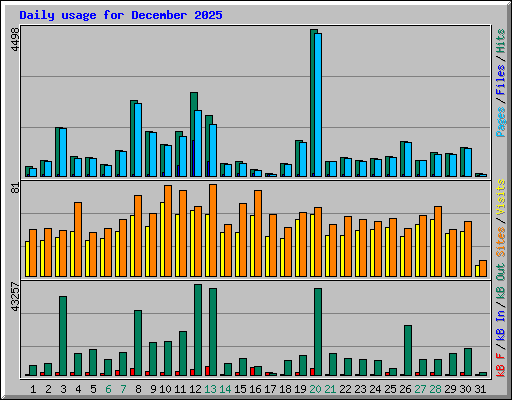 Daily usage for December 2025