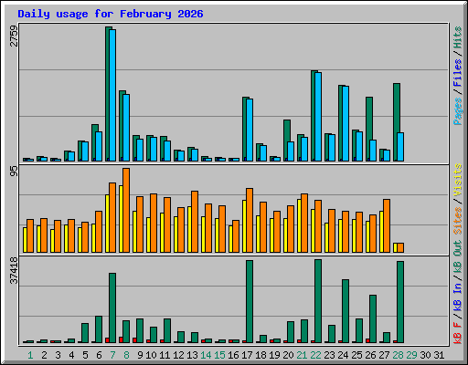 Daily usage for February 2026