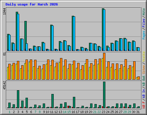 Daily usage for March 2026