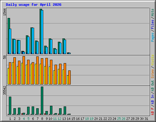 Daily usage for April 2026