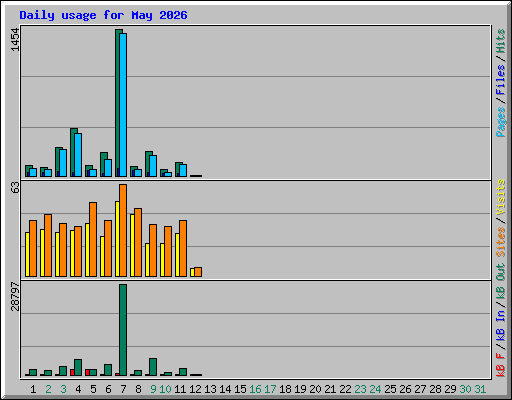 Daily usage for May 2026
