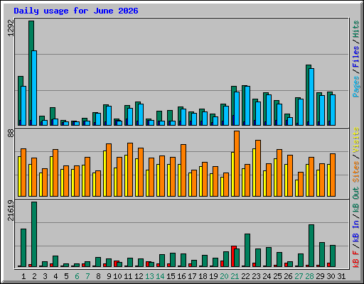 Daily usage for June 2026
