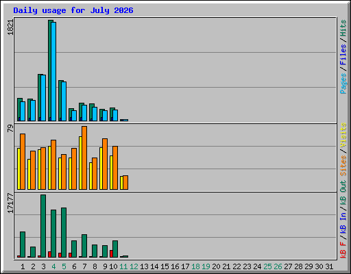 Daily usage for July 2026