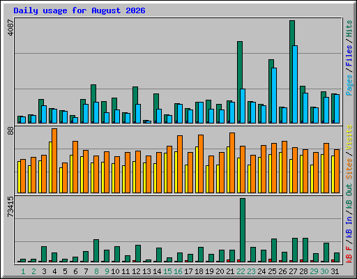Daily usage for August 2026