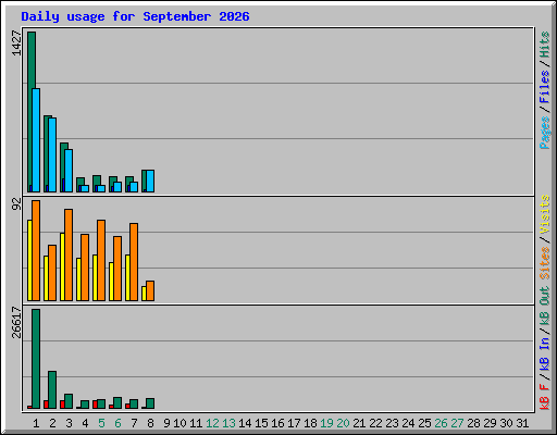 Daily usage for September 2026