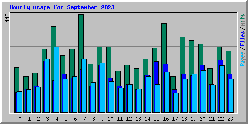 Hourly usage for September 2023