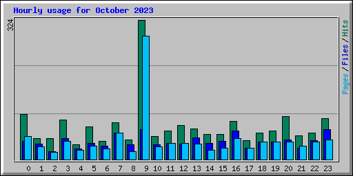 Hourly usage for October 2023