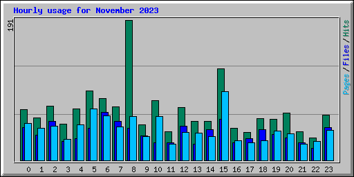 Hourly usage for November 2023