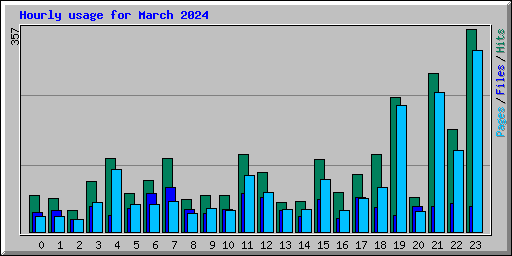 Hourly usage for March 2024