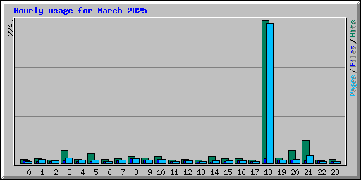 Hourly usage for March 2025