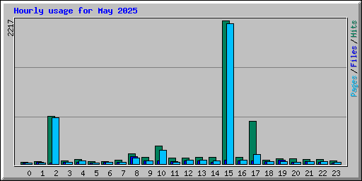Hourly usage for May 2025