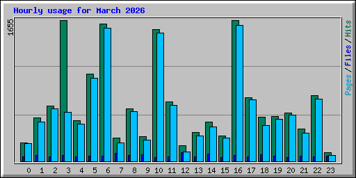 Hourly usage for March 2026