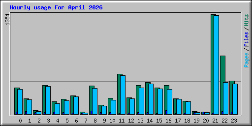 Hourly usage for April 2026