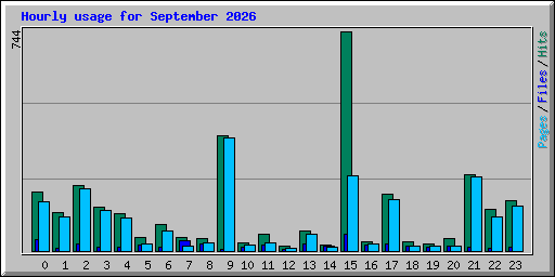 Hourly usage for September 2026