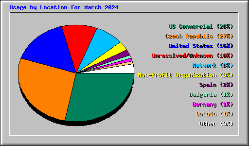 Usage by Location for March 2024