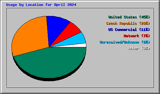 Usage by Location for April 2024