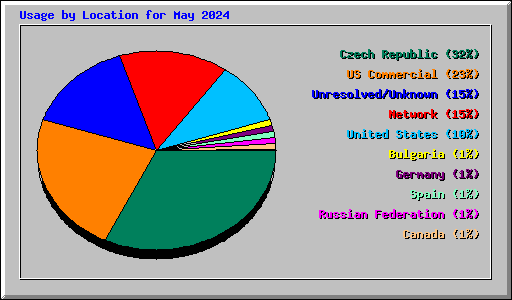 Usage by Location for May 2024