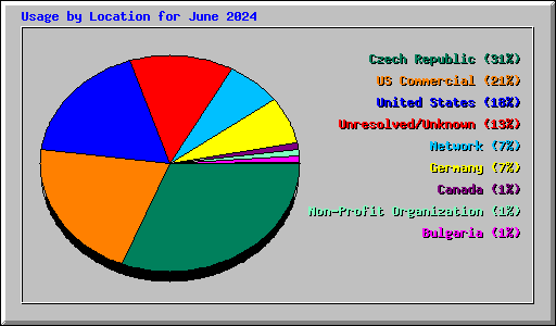 Usage by Location for June 2024