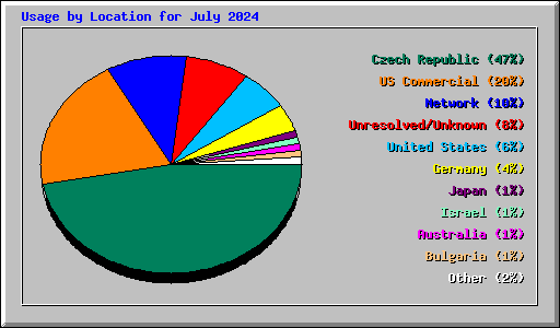 Usage by Location for July 2024