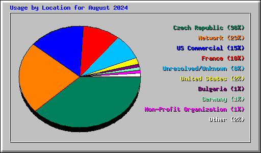 Usage by Location for August 2024